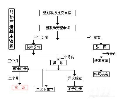 商標注冊流程,注冊商標流程圖解,商標注冊申請,如何申請商標