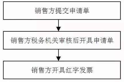 紅字發(fā)票開具方式